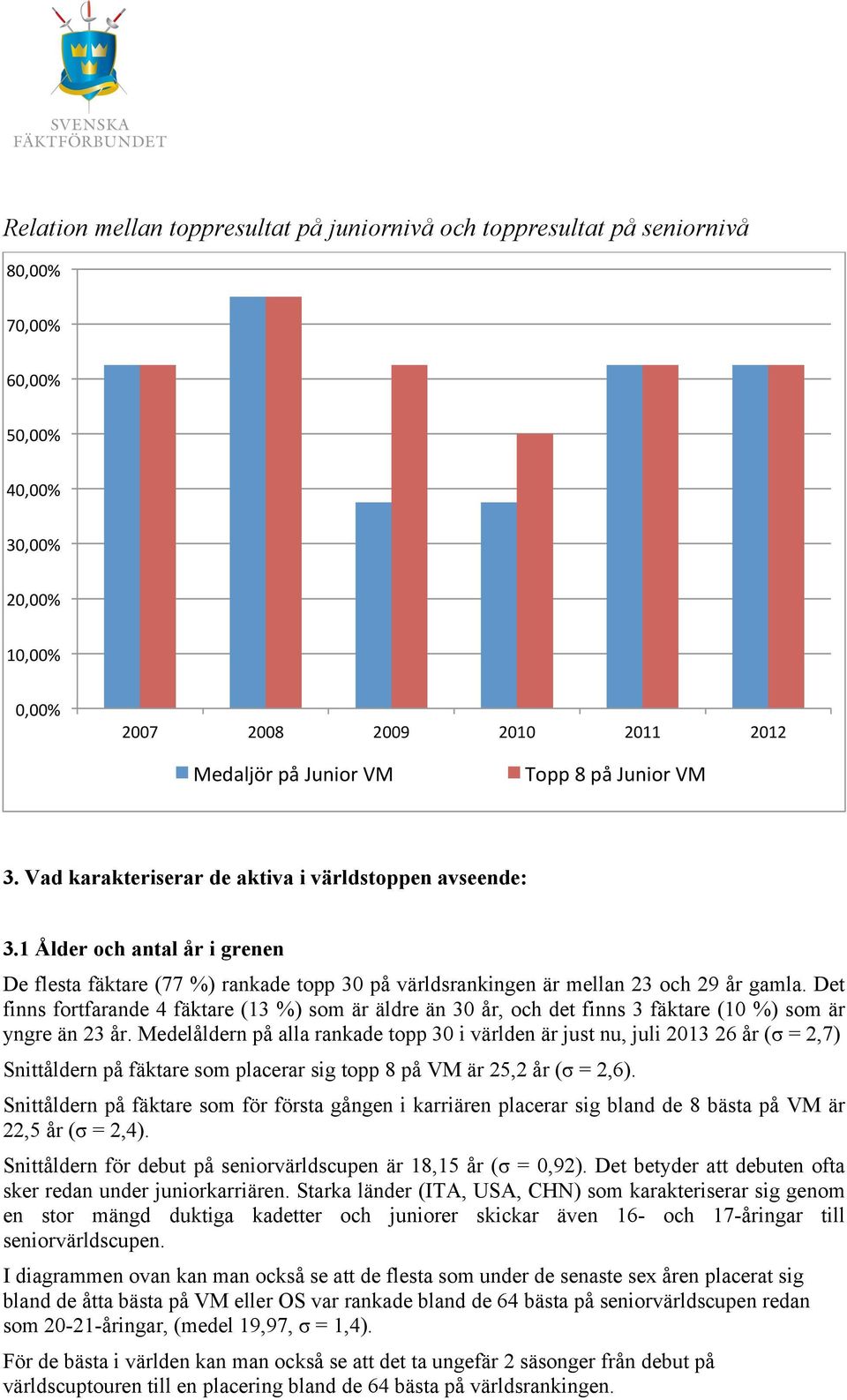 Det finns fortfarande 4 fäktare (13 %) som är äldre än 30 år, och det finns 3 fäktare (10 %) som är yngre än 23 år.