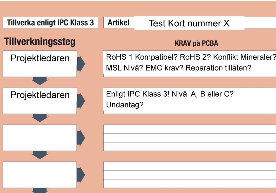 MSL Nivå? EMC krav? Reparation tillåten?