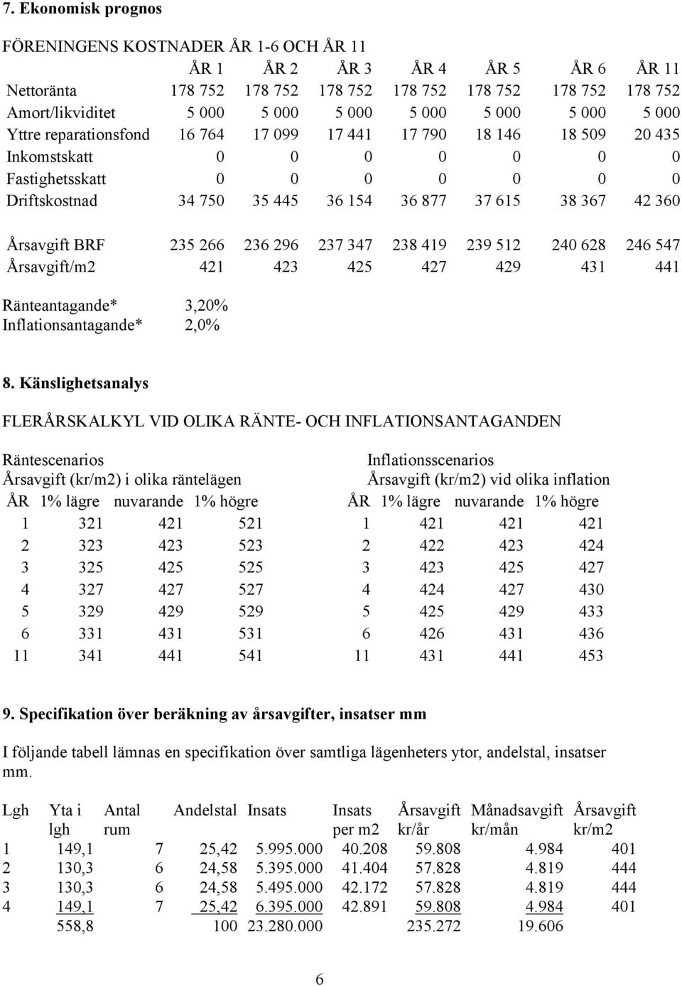 38 367 42 360 Årsavgift BRF 235 266 236 296 237 347 238 419 239 512 240 628 246 547 Årsavgift/m2 421 423 425 427 429 431 441 Ränteantagande* 3,20% Inflationsantagande* 2,0% 8.