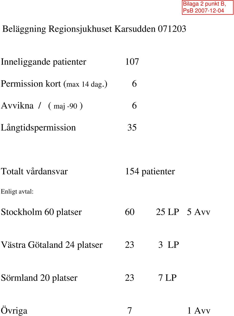 ) 6 Avvikna / ( maj -90 ) 6 Långtidspermission 35 Totalt vårdansvar 154