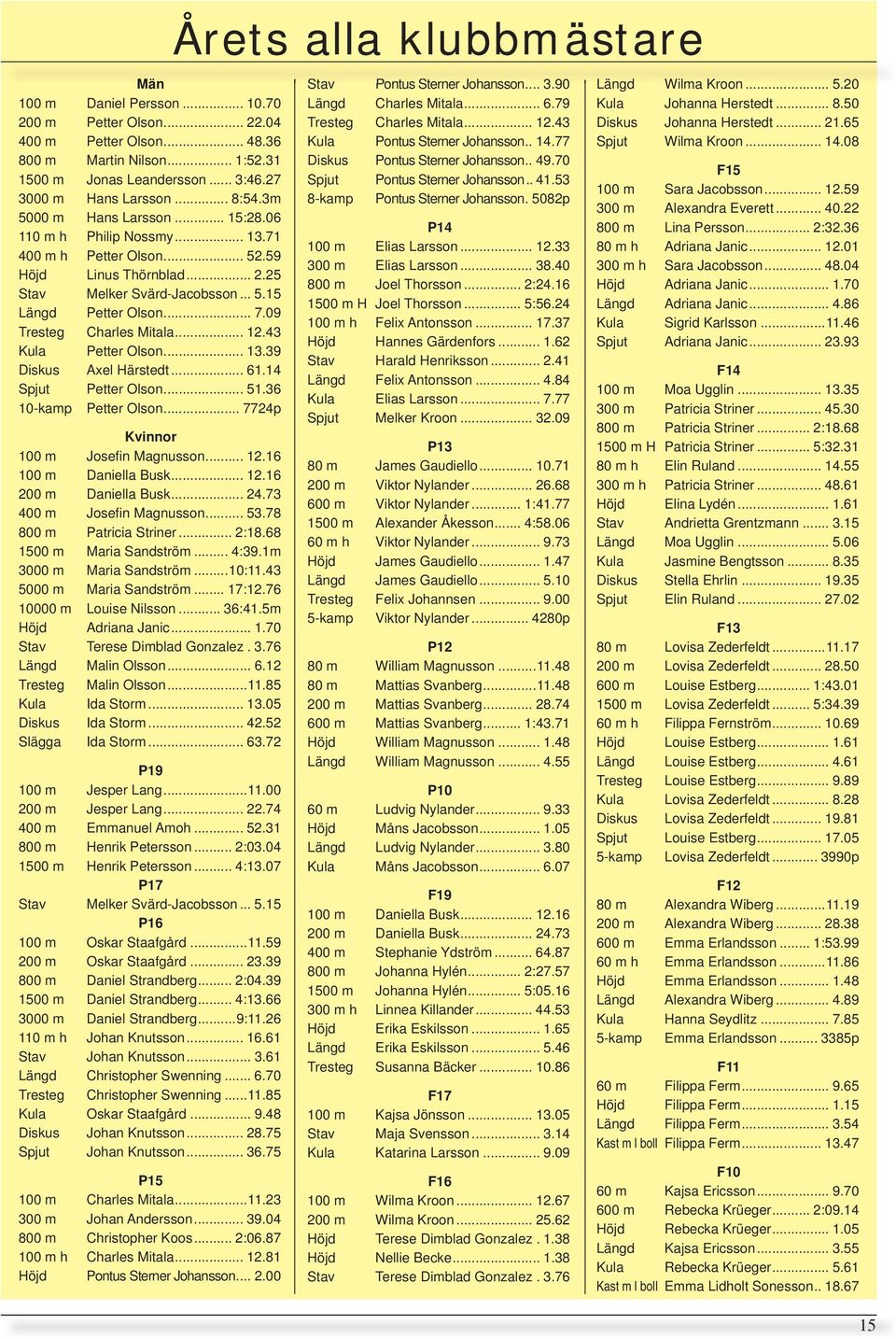 31 Diskus Pontus Sterner Johansson.. 49.70 F15 1500 m Jonas Leandersson... 3:46.27 Spjut Pontus Sterner Johansson.. 41.53 100 m Sara Jacobsson... 12.59 3000 m Hans Larsson... 8:54.