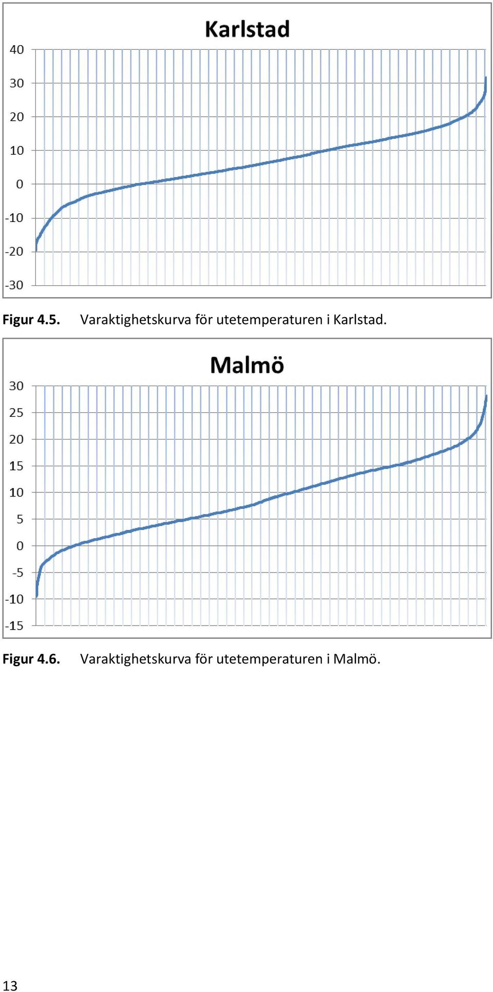 utetemperaturen i Karlstad.