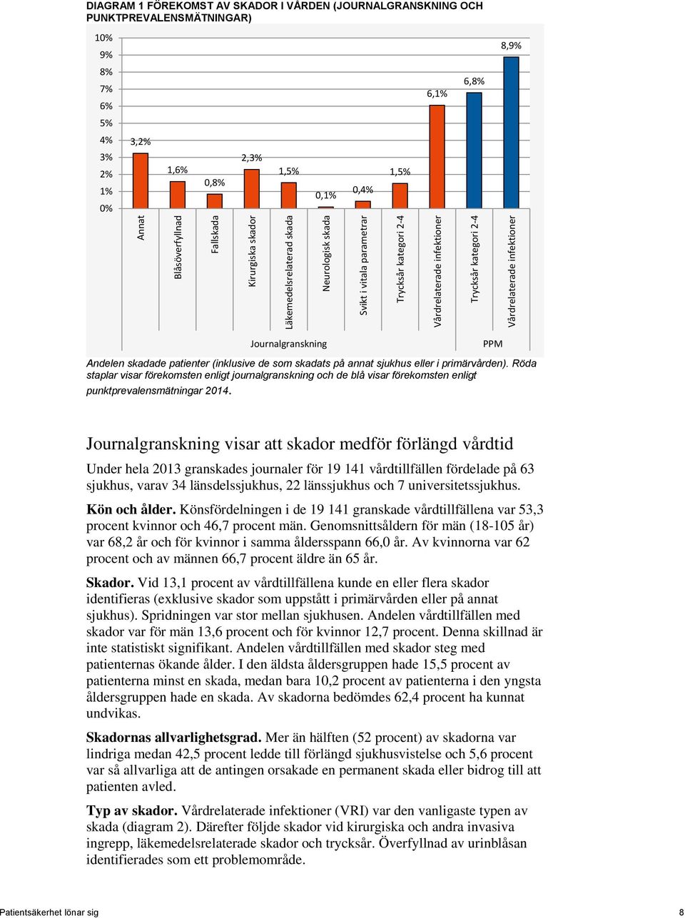 8,9% Journalgranskning PPM Andelen skadade patienter (inklusive de som skadats på annat sjukhus eller i primärvården).