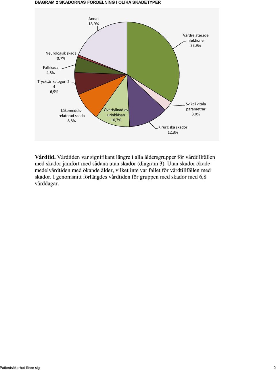 Vårdtiden var signifikant längre i alla åldersgrupper för vårdtillfällen med skador jämfört med sådana utan skador (diagram 3).