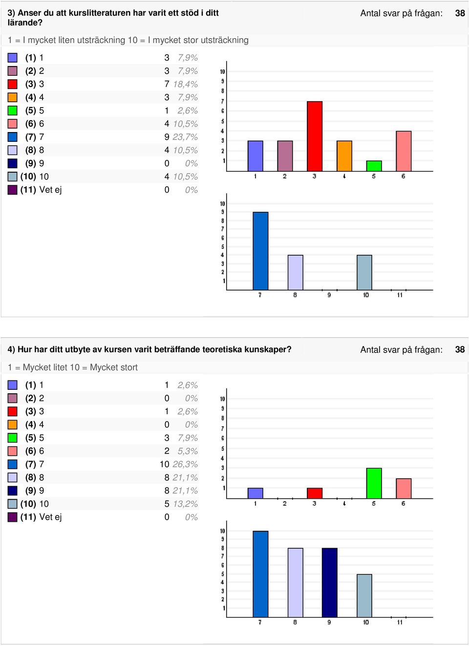 (5) 5 1 2,6% (6) 6 4 10,5% (7) 7 9 23,7% (8) 8 4 10,5% (9) 9 0 0% (10) 10 4 10,5% (11) Vet ej 0 0% 4) Hur har ditt utbyte av kursen varit