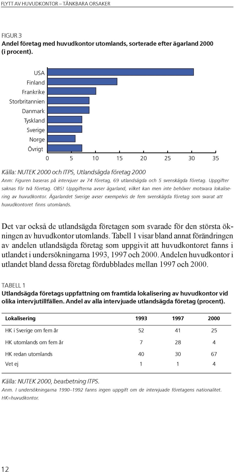 69 utlandsägda och 5 svenskägda företag. Uppgifter saknas för två företag. OBS! Uppgifterna avser ägarland, vilket kan men inte behöver motsvara lokalisering av huvudkontor.