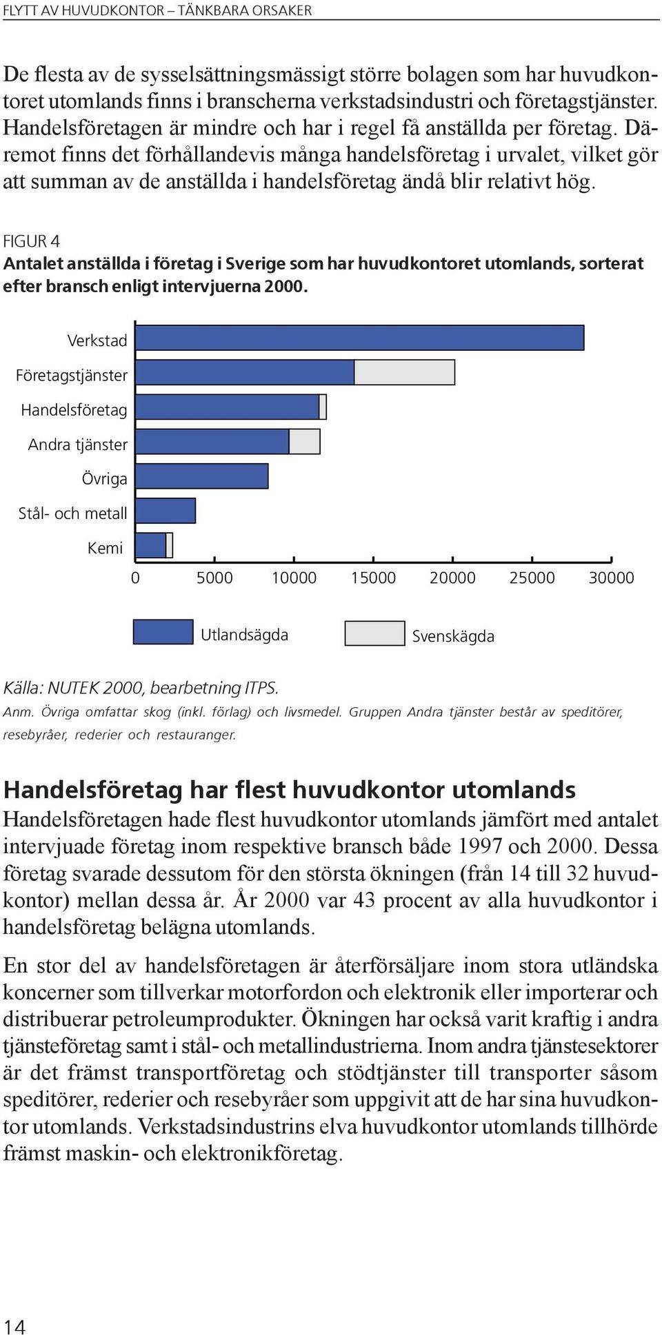 Däremot finns det förhållandevis många handelsföretag i urvalet, vilket gör att summan av de anställda i handelsföretag ändå blir relativt hög.