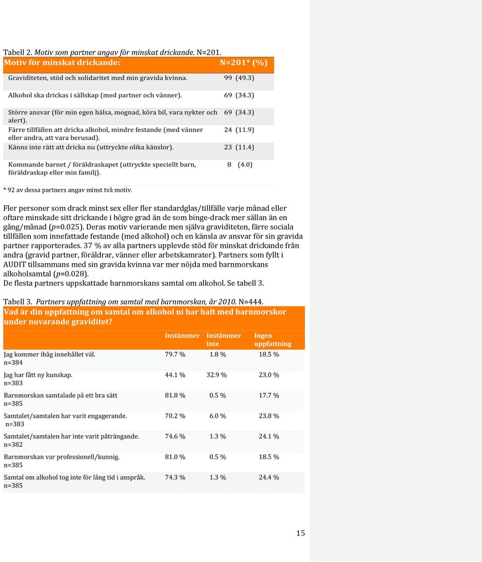 Deras motiv varierande men själva graviditeten, färre sociala tillfällen som innefattade festande (med alkohol) och en känsla av ansvar för sin gravida partner rapporterades.