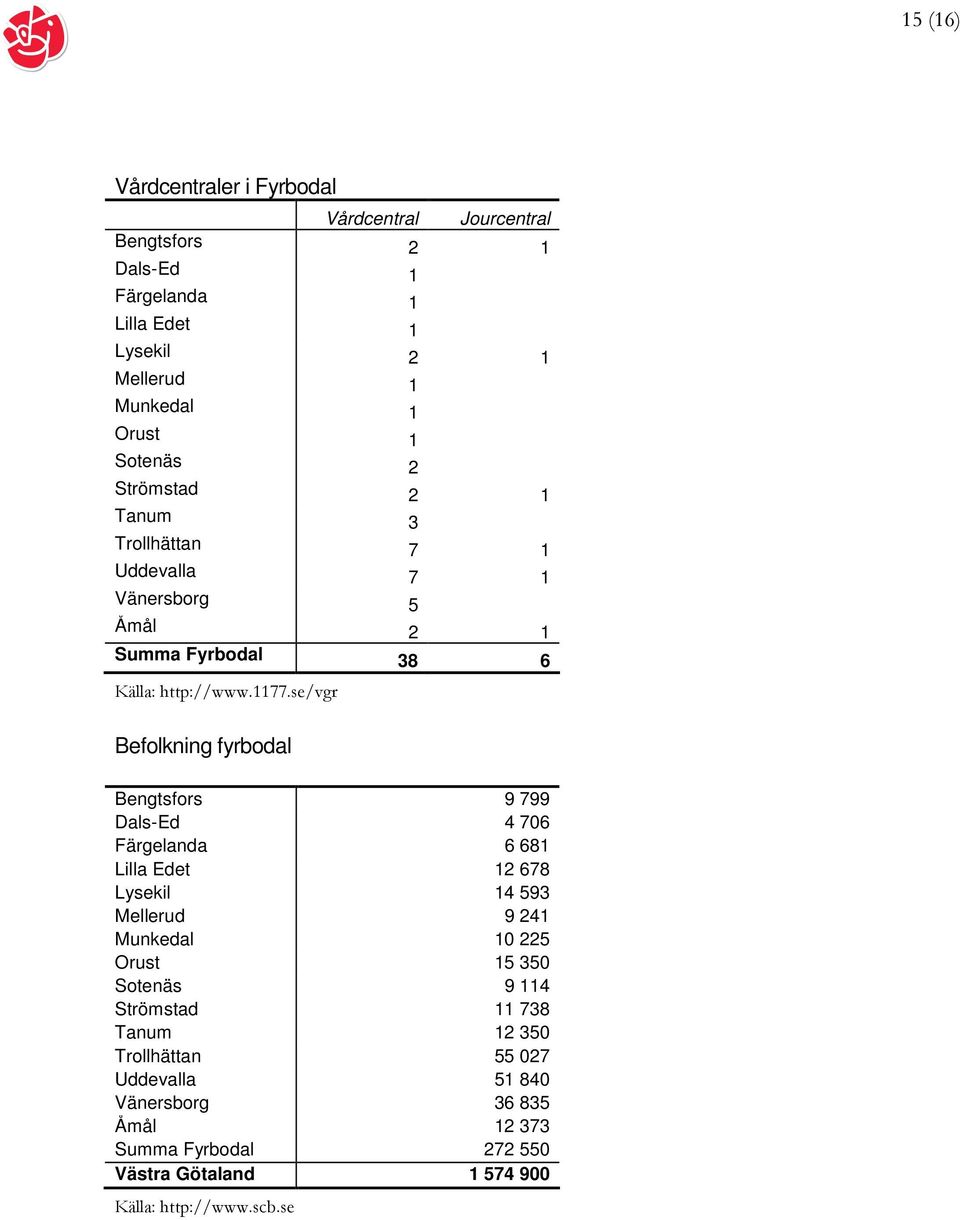 se/vgr Befolkning fyrbodal Bengtsfors 9 799 Dals-Ed 4 706 Färgelanda 6 681 Lilla Edet 12 678 Lysekil 14 593 Mellerud 9 241 Munkedal 10 225 Orust 15 350