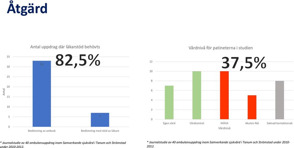 kontaktorsak Vårdnivå * Journalstudie av 40 ambulansuppdrag inom Samverkande sjukvård i Tanum och Strömstad