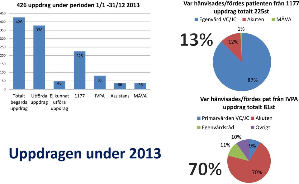 Var hänvisades/fördes patienten från 1177 uppdrag totalt 225st Egenvård VC/JC Akuten MÄVA 12% 1% 87% Var