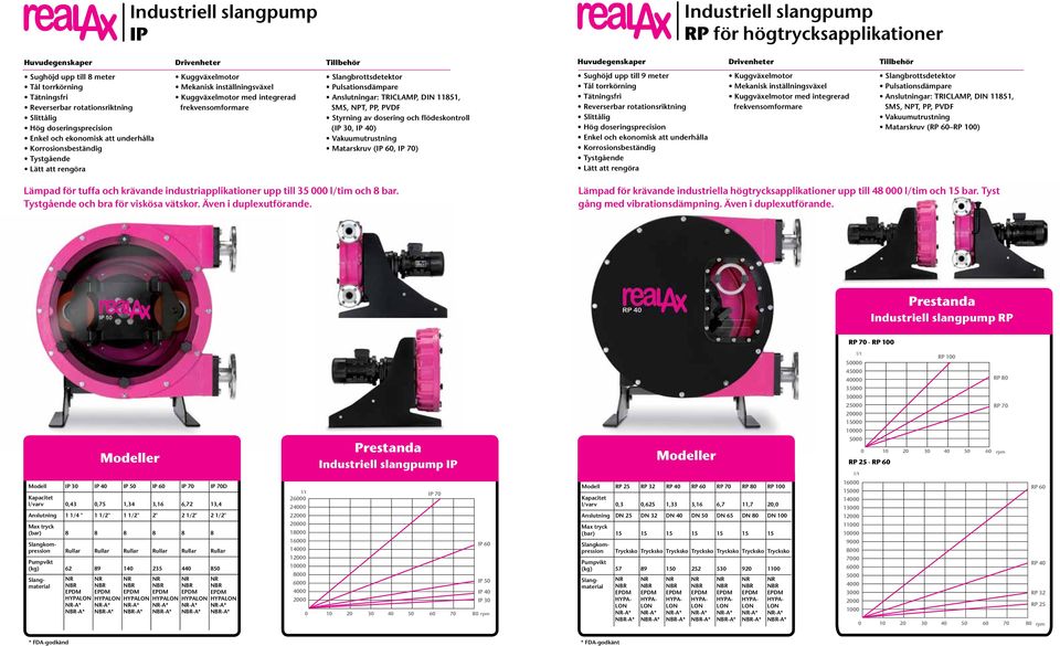 Slittålig Tystgående Lätt att rengöra med integrerad frekvensomformare Slangbrottsdetektor Pulsationsdämpare Anslutningar: TRICLAMP, DIN 11851, SMS, NPT, PP, PVDF Vakuumutrustning Matarskruv (RP 60