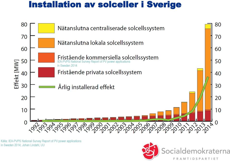 Sweden 2014 Källa: IEA-PVPS  Sweden 2014; Johan