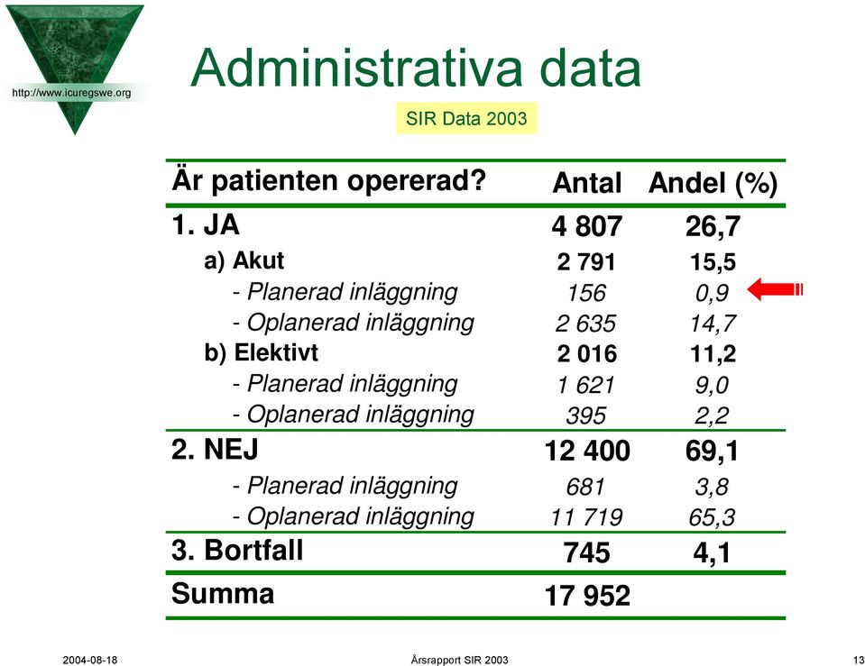 inläggning 2. NEJ 3.