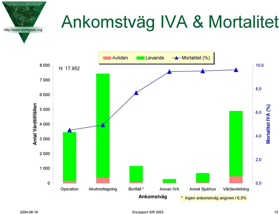 IVA (%) 2 000 2,0 1 000 0 Operation Akutmottagning Bortfall * Annan IVA Annat