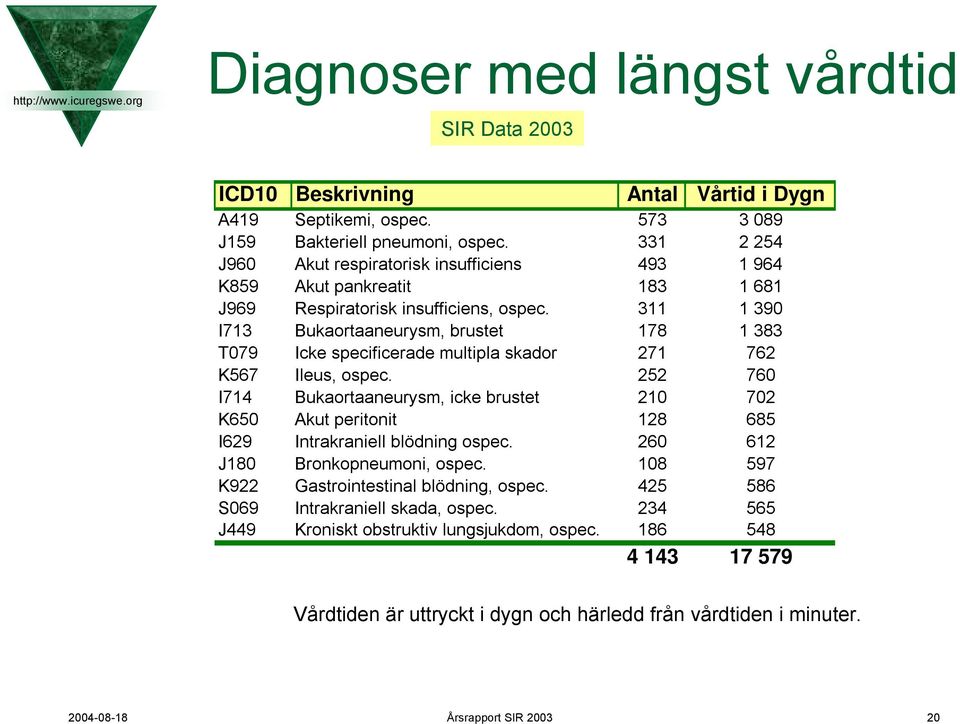 311 1 390 I713 Bukaortaaneurysm, brustet 178 1 383 T079 Icke specificerade multipla skador 271 762 K567 Ileus, ospec.