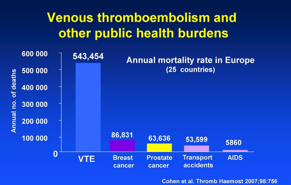 000 543,454 Annual mortality rate in Europe (25 countries) 400 000 300 000