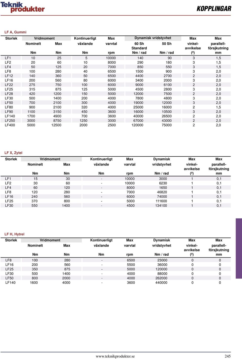 3150 450 3600 16000 10500 3 2,0 LF X, Zytel Storlek Vridmoment Kontinuerligt Max Dynamisk Max Max Nominelt Max växlande varvtal vridstyvhet vinkel- parallellavvikelse försjkutning Nm Nm Nm rpm Nm /
