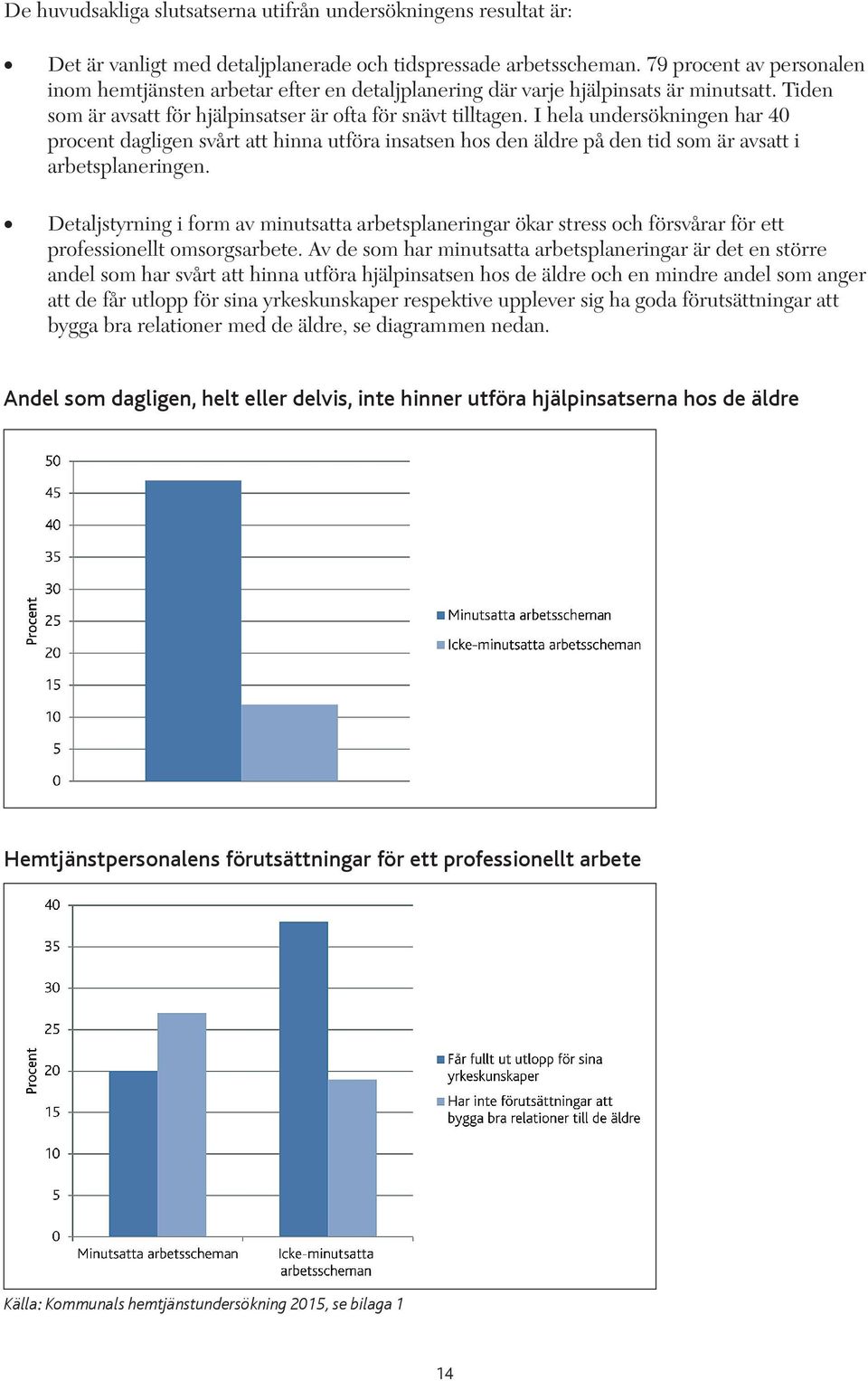 I hela undersökningen har 40 procent dagligen svårt att hinna utföra insatsen hos den äldre på den tid som är avsatt i arbetsplaneringen.