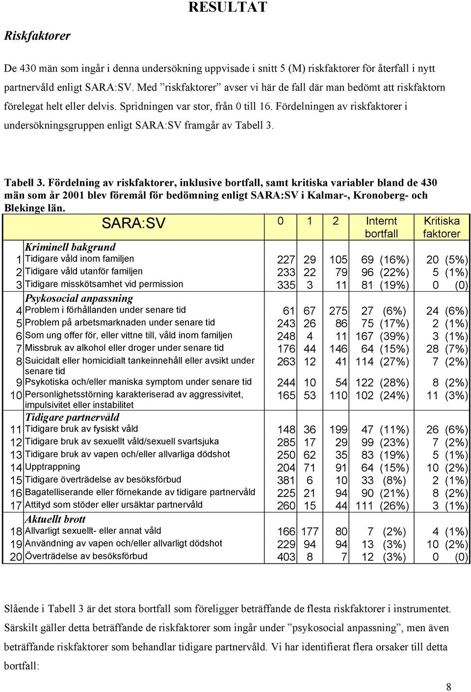 Fördelningen av riskfaktorer i undersökningsgruppen enligt SARA:SV framgår av Tabell 3.