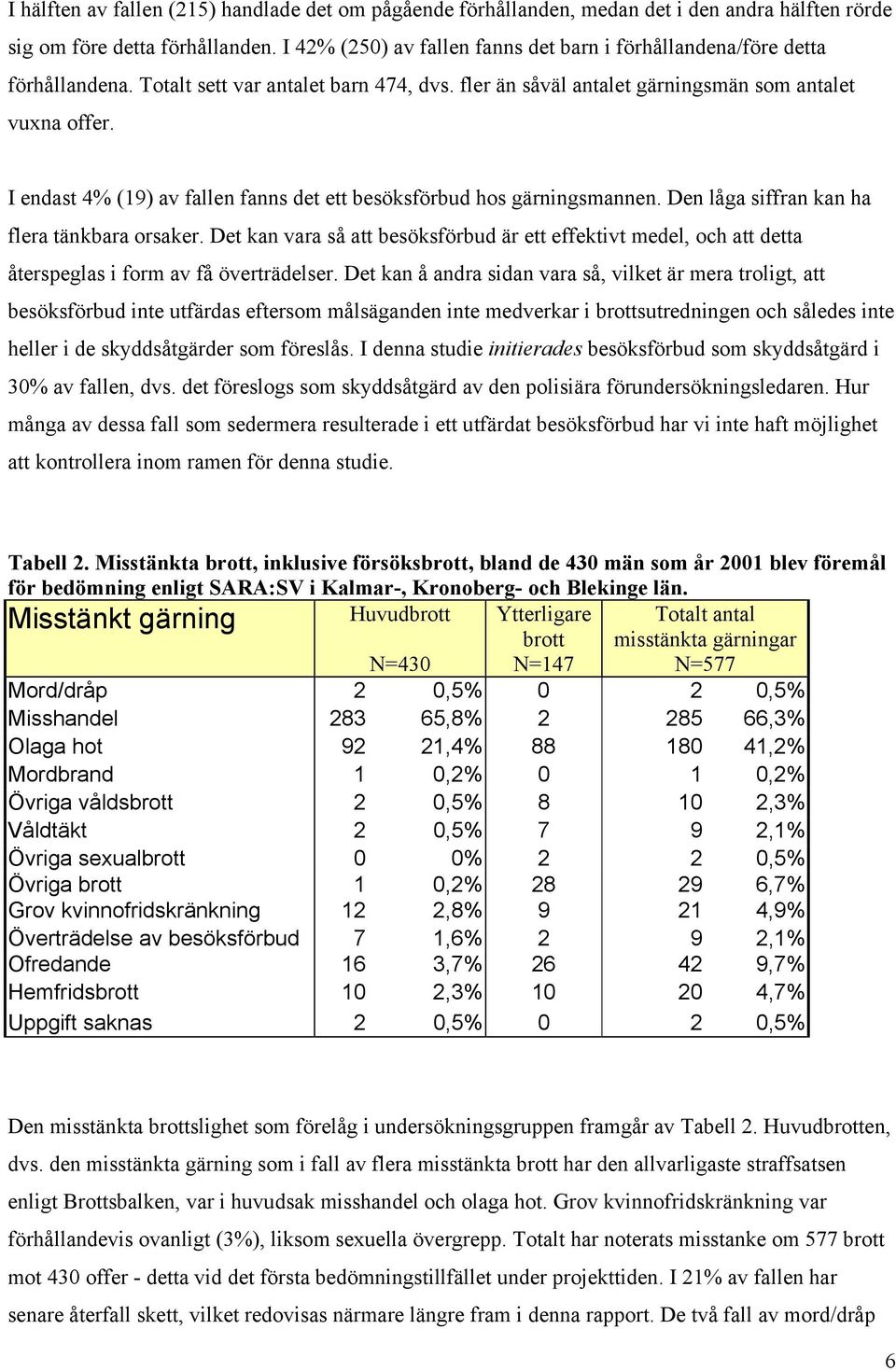 I endast 4% (19) av fallen fanns det ett besöksförbud hos gärningsmannen. Den låga siffran kan ha flera tänkbara orsaker.