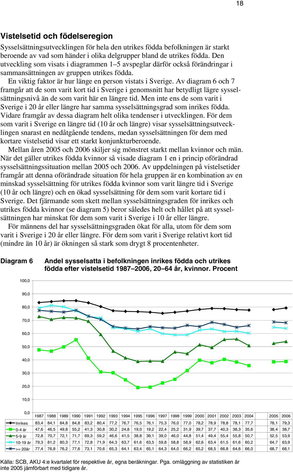 Av diagram 6 och 7 framgår att de som varit kort tid i Sverige i genomsnitt har betydligt lägre sysselsättningsnivå än de som varit här en längre tid.