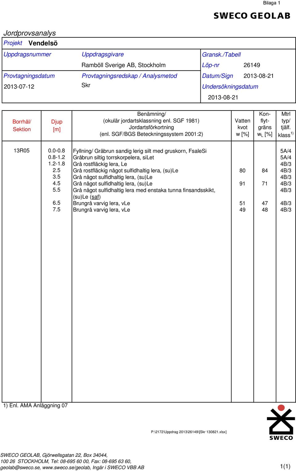 SGF/BGS Beteckningssystem 2001:2) Vatten kvot w [%] Konflytgräns w L [%] Mtrl typ/ tjälf. klass 1) 13R05 0.0-0.8 0.8-1.2 1.2-1.8 2.5 3.5 4.5 5.5 6.5 7.