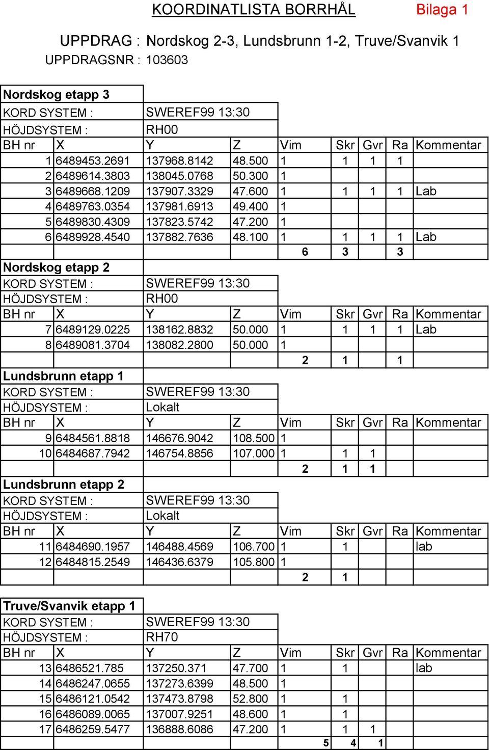 200 1 6 6489928.4540 137882.7636 48.100 1 1 1 1 Lab 6 3 3 Nordskog etapp 2 KORD SYSTEM : SWEREF99 13:30 HÖJDSYSTEM : RH00 BH nr X Y Z Vim Skr Gvr Ra Kommentar 7 6489129.25 138162.8832 50.