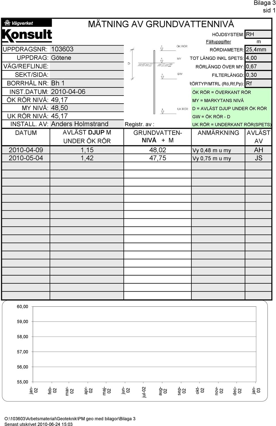 DATUM: 2010-04-06 ÖK RÖR = ÖVERKANT RÖR ÖK RÖR NIVÅ: 49,17 MY = MARKYTANS NIVÅ MY NIVÅ: 48,50 D = AVLÄST DJUP UNDER ÖK RÖR UK RÖR NIVÅ: 45,17 GW = ÖK RÖR - D INSTALL. AV: Anders Holmstrand Registr.