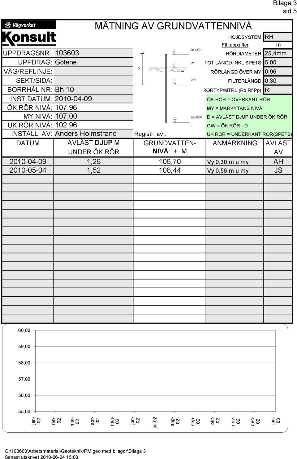 DATUM: 2010-04-09 ÖK RÖR = ÖVERKANT RÖR ÖK RÖR NIVÅ: 107,96 MY = MARKYTANS NIVÅ MY NIVÅ: 107,00 D = AVLÄST DJUP UNDER ÖK RÖR UK RÖR NIVÅ: 1,96 GW = ÖK RÖR - D INSTALL. AV: Anders Holmstrand Registr.