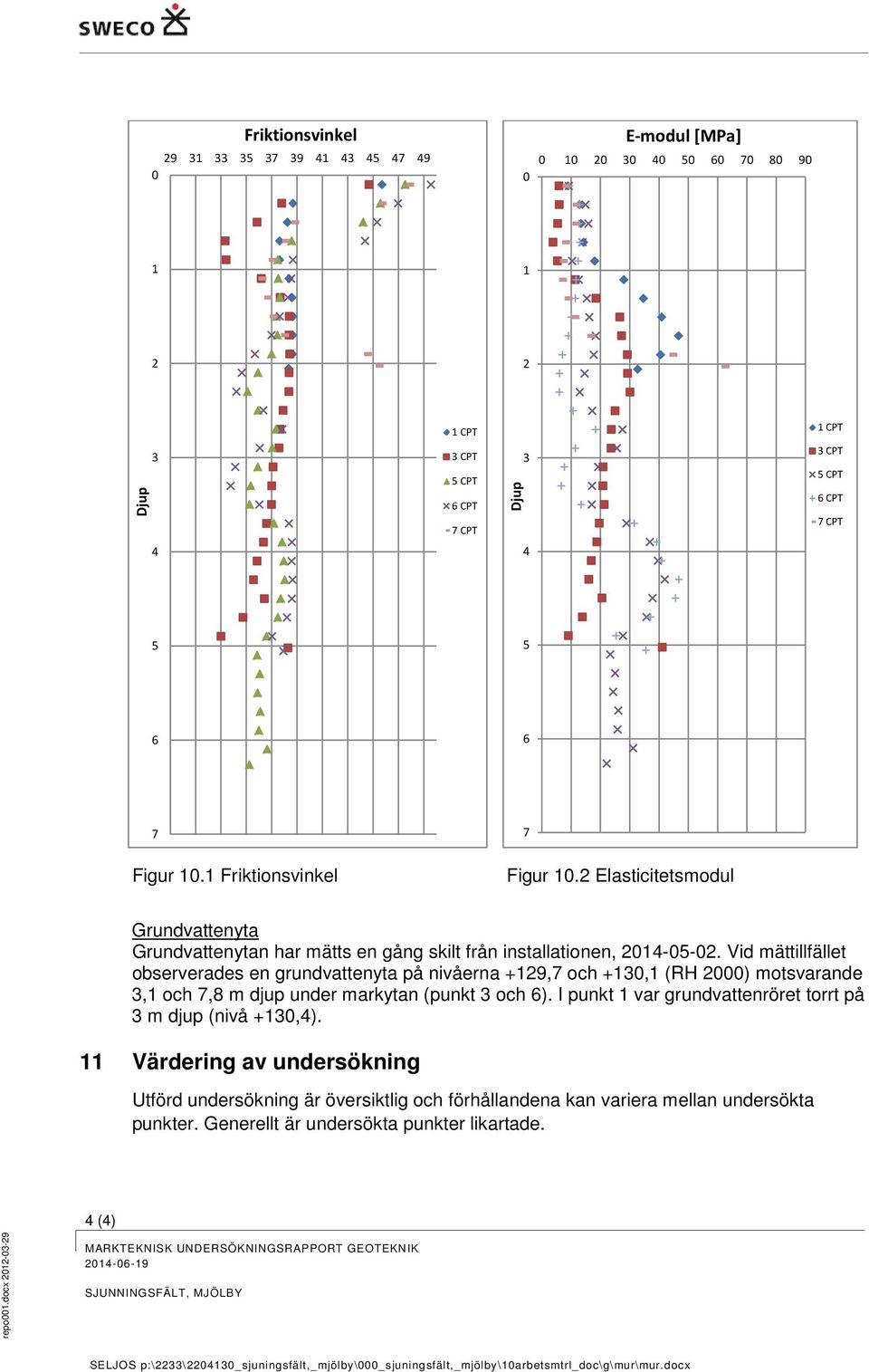 Vid mättillfället observerades en grundvattenyta på nivåerna +129,7 och +130,1 (RH 2000) motsvarande 3,1 och 7,8 m djup under markytan (punkt 3 och 6).