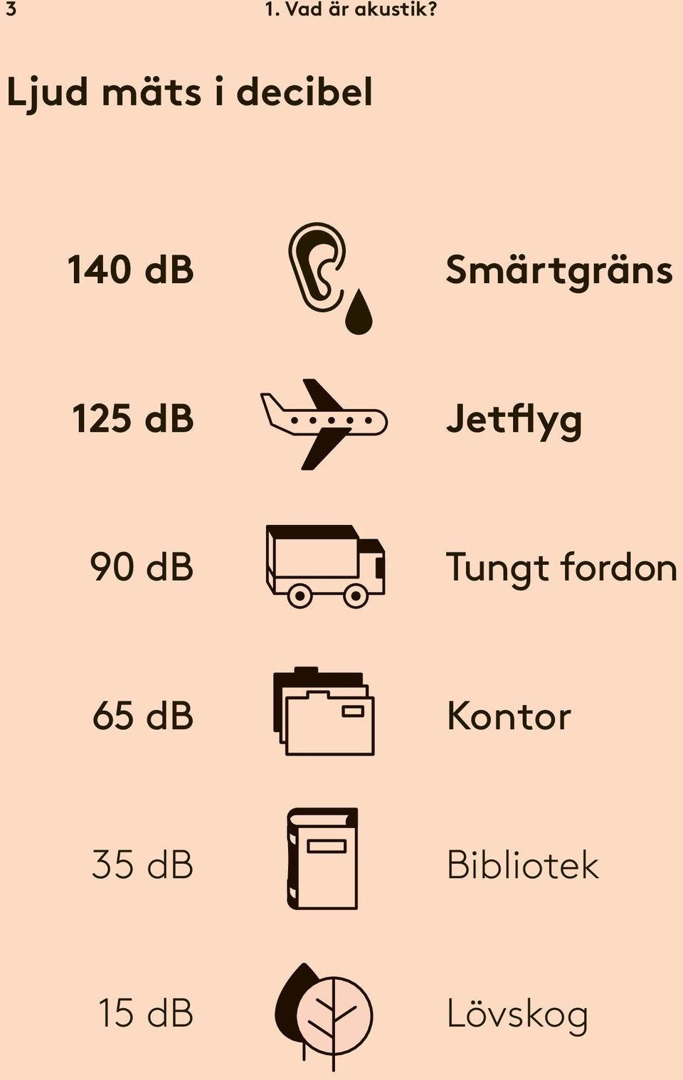 Smärtgräns 125 db Jetflyg 90 db