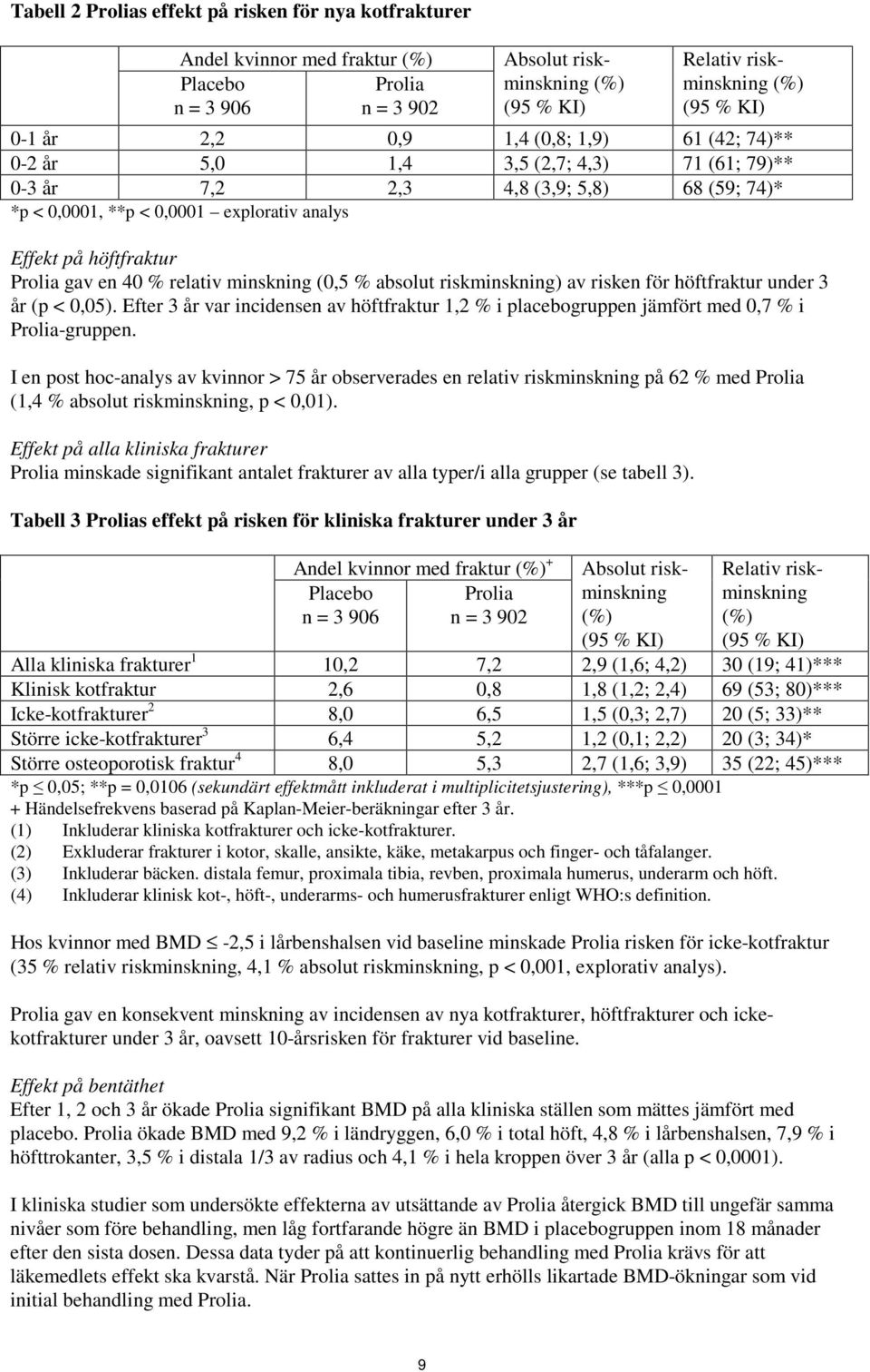 gav en 40 % relativ minskning (0,5 % absolut riskminskning) av risken för höftfraktur under 3 år (p < 0,05).