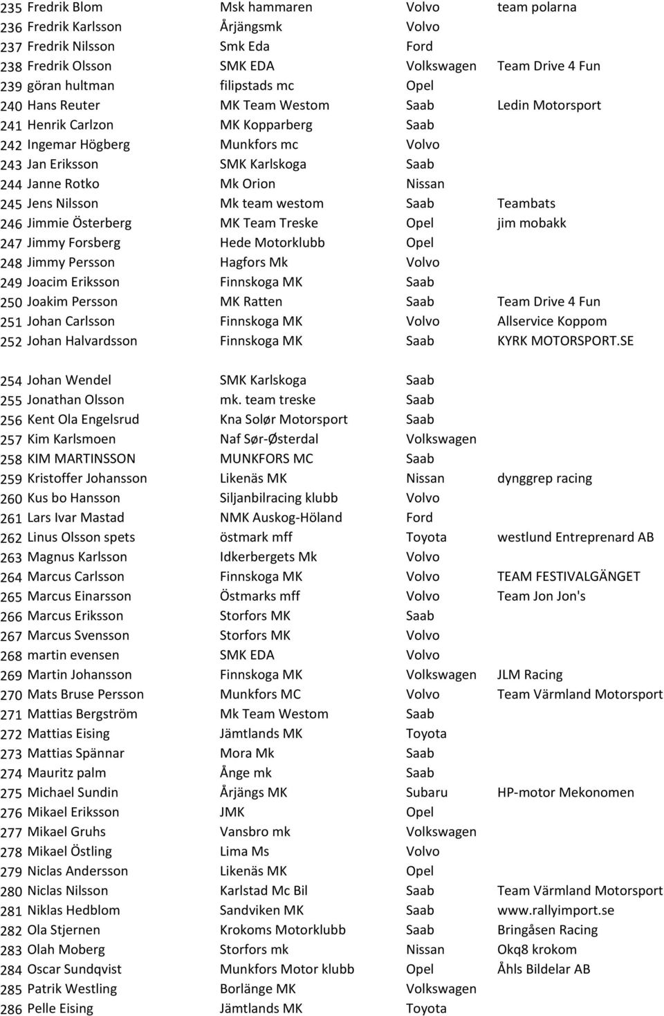 Mk Orion Nissan 245 Jens Nilsson Mk team westom Saab Teambats 246 Jimmie Österberg MK Team Treske Opel jim mobakk 247 Jimmy Forsberg Hede Motorklubb Opel 248 Jimmy Persson Hagfors Mk Volvo 249 Joacim