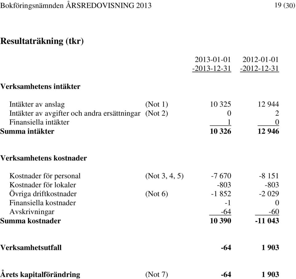 Verksamhetens kostnader Kostnader för personal (Not 3, 4, 5) -7 670-8 151 Kostnader för lokaler -803-803 Övriga driftkostnader (Not 6) -1 852-2