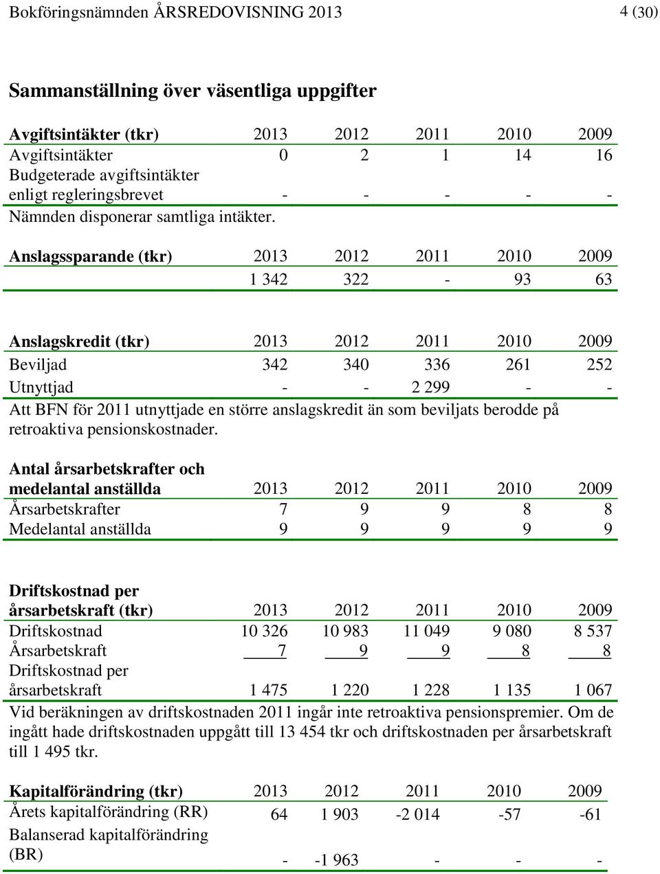 Anslagssparande (tkr) 2013 2012 2011 2010 2009 1 342 322-93 63 Anslagskredit (tkr) 2013 2012 2011 2010 2009 Beviljad 342 340 336 261 252 Utnyttjad - - 2 299 - - Att BFN för 2011 utnyttjade en större