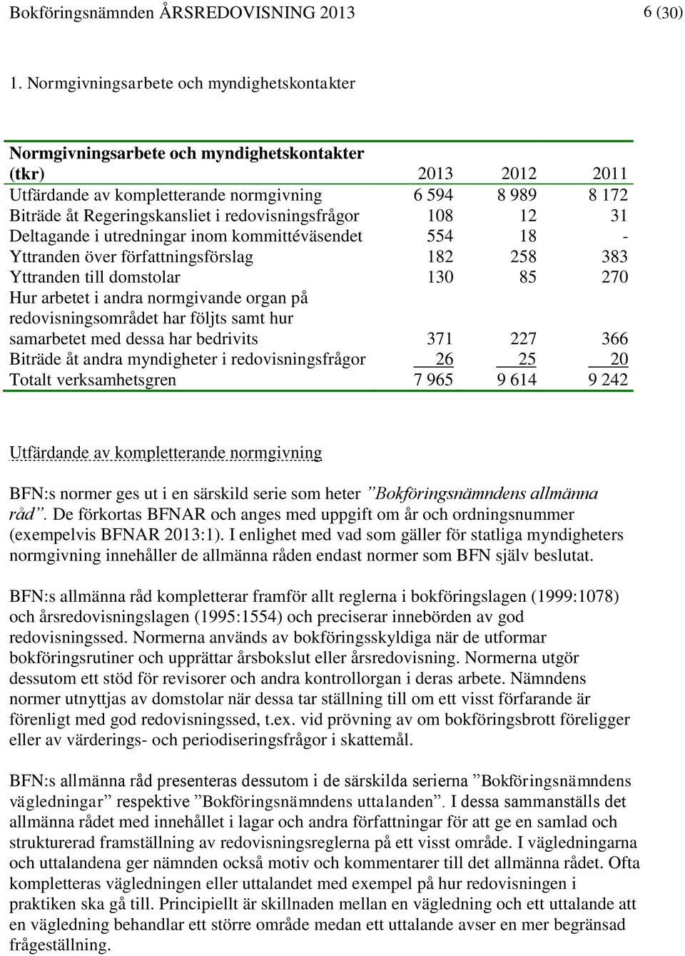 redovisningsfrågor 108 12 31 Deltagande i utredningar inom kommittéväsendet 554 18 - Yttranden över författningsförslag 182 258 383 Yttranden till domstolar 130 85 270 Hur arbetet i andra normgivande