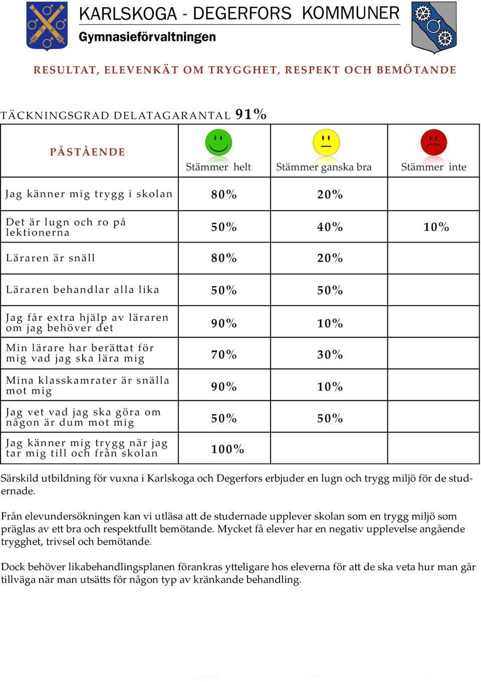 respektfullt bemötande. Mycket få elever har en negativ upplevelse angående trygghet, trivsel och bemötande.