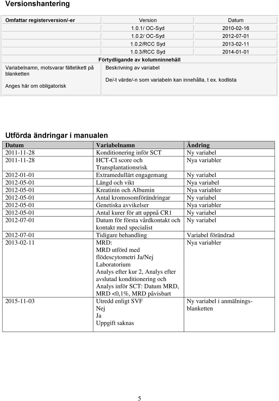 kodlista Utförda ändringar i manualen Datum Variabelnamn Ändring 2011-11-28 Konditionering inför SCT Ny variabel 2011-11-28 HCT-CI score och Nya variabler Transplantationsrisk 2012-01-01