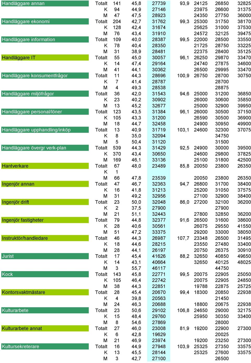28500 33550 Handläggare information K 78 40,4 28350 21725 28750 33225 Handläggare information M 31 38,9 28481 22375 28400 35125 Handläggare IT Totalt 55 45,0 30057 96,1 26250 29870 33470 Handläggare