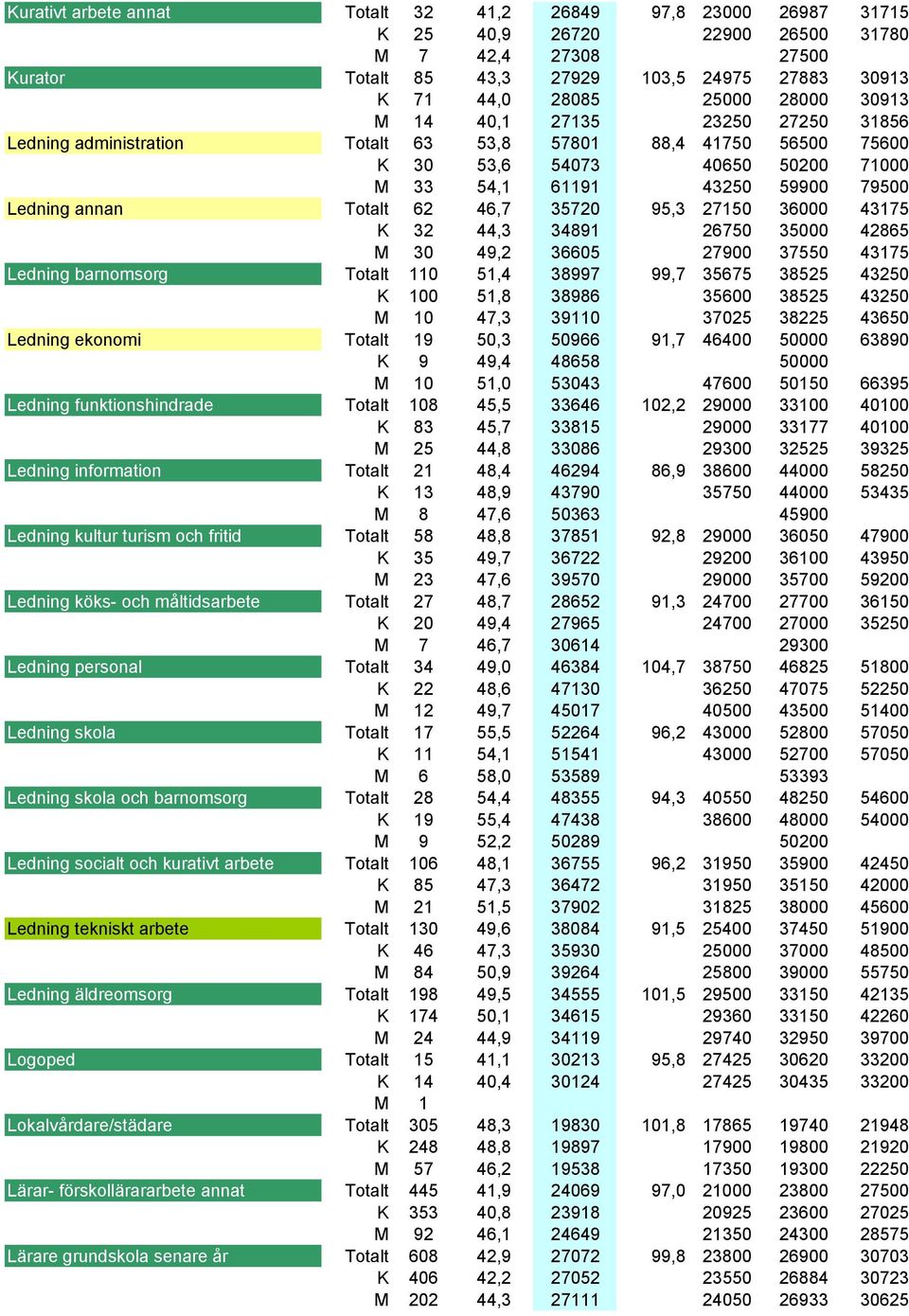 53,6 54073 40650 50200 71000 Ledning administration M 33 54,1 61191 43250 59900 79500 Ledning annan Totalt 62 46,7 35720 95,3 27150 36000 43175 Ledning annan K 32 44,3 34891 26750 35000 42865 Ledning