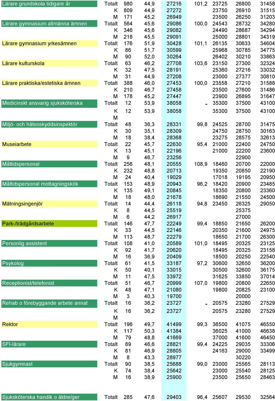 25000 28801 34319 Lärare gymnasium yrkesämnen Totalt 176 51,9 30428 101,1 26135 30633 34604 Lärare gymnasium yrkesämnen K 86 51,7 30599 25968 30785 34775 Lärare gymnasium yrkesämnen M 90 52,0 30264