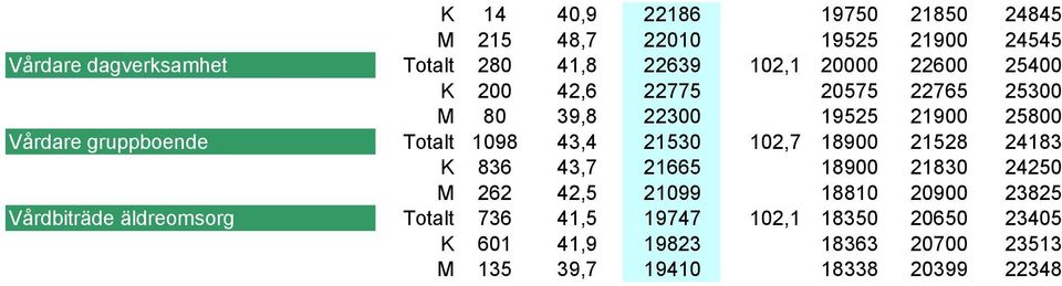 21530 102,7 18900 21528 24183 Vårdare gruppboende K 836 43,7 21665 18900 21830 24250 Vårdare gruppboende M 262 42,5 21099 18810 20900 23825 Vårdbiträde