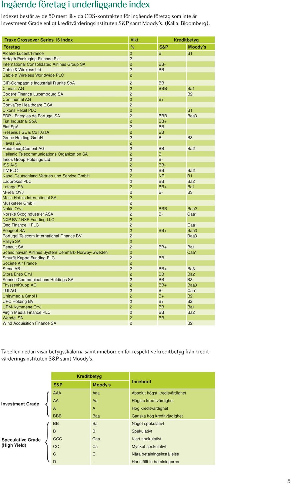 itraxx Crossover Series 16 Index Vikt Kreditbetyg Företag % S&P Moody s Alcatel-Lucent/France 2 B B1 Ardagh Packaging Finance Plc 2 International Consolidated Airlines Group SA 2 BB- Cable & Wireless