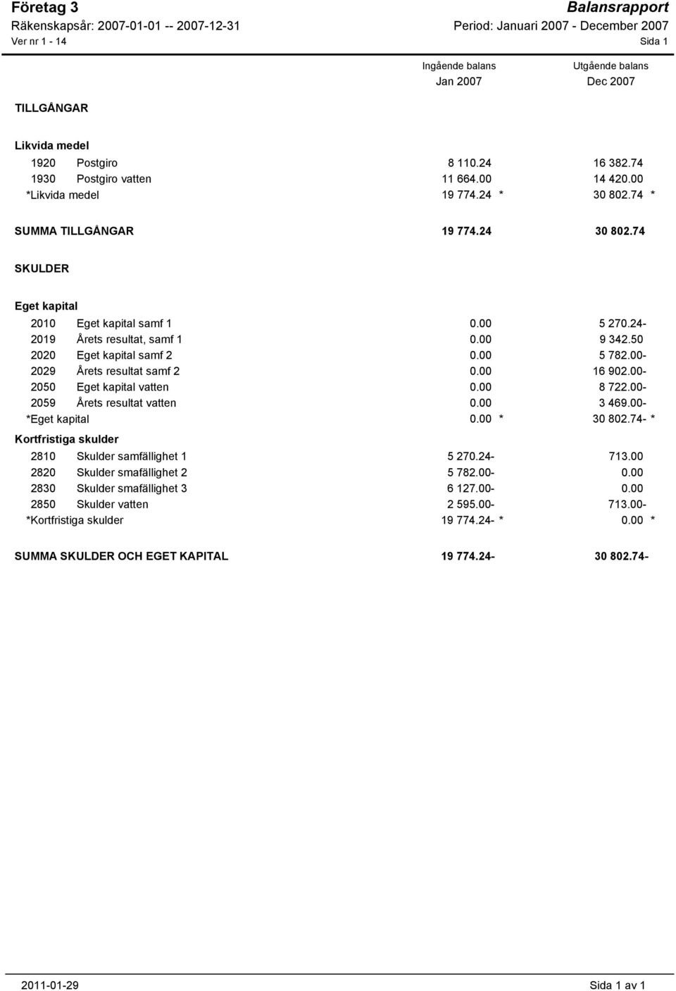 50 2020 Eget kapital samf 2 0.00 5 782.00-2029 Årets resultat samf 2 0.00 16 902.00-2050 Eget kapital vatten 0.00 8 722.00-2059 Årets resultat vatten 0.00 3 469.00- *Eget kapital 0.00 * 30 802.