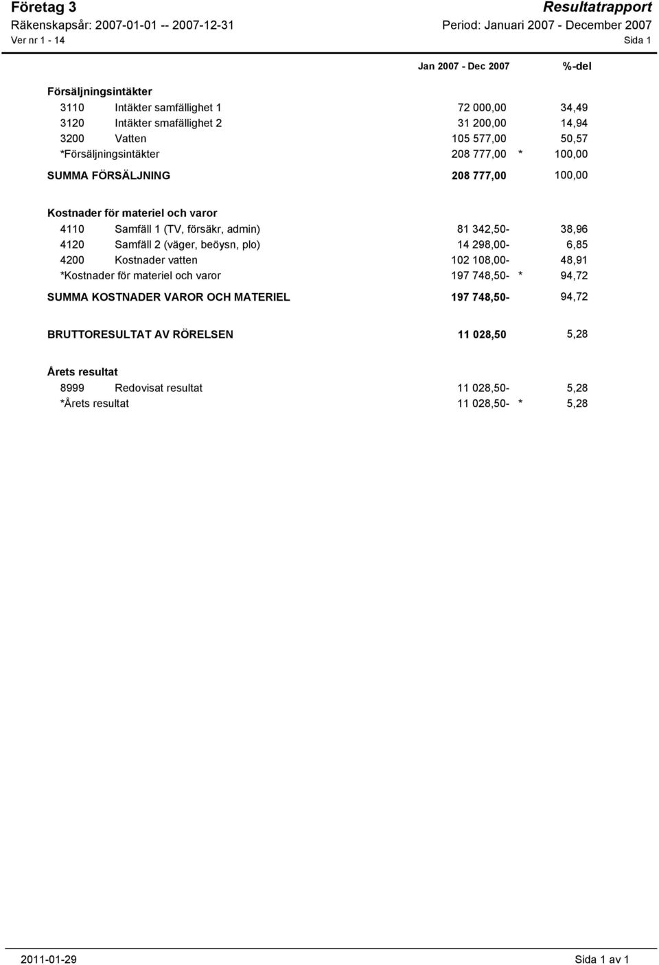 342,50-38,96 4120 Samfäll 2 (väger, beöysn, plo) 14 298,00-6,85 4200 Kostnader vatten 102 108,00-48,91 *Kostnader för materiel och varor 197 748,50- * 94,72 SUMMA KOSTNADER