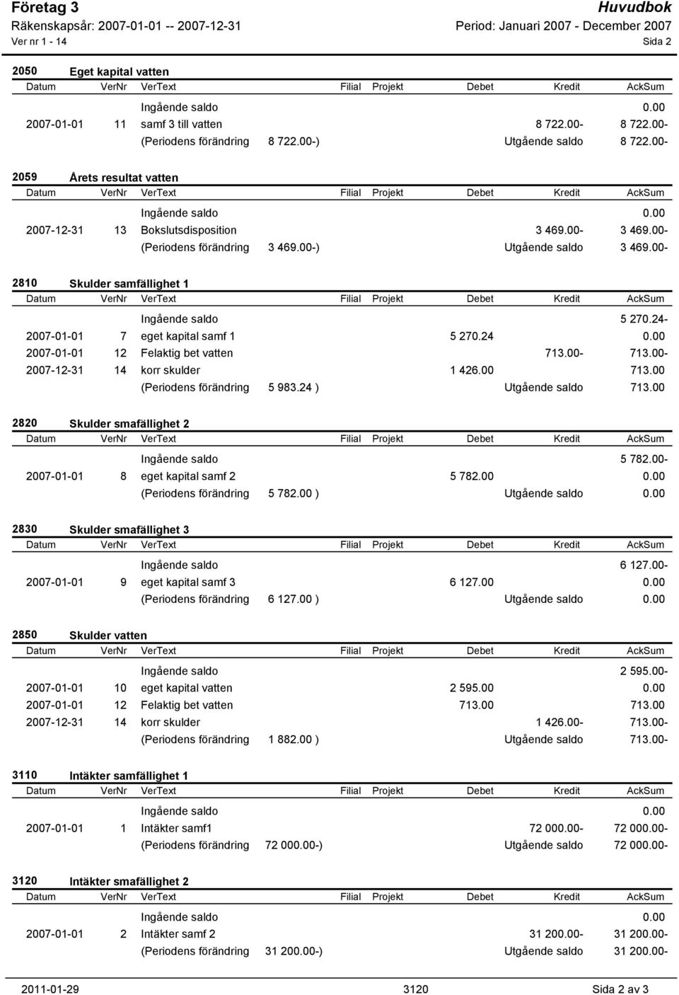 24-2007-01-01 7 eget kapital samf 1 5 270.24 0.00 2007-01-01 12 Felaktig bet vatten 713.00-713.00-2007-12-31 14 korr skulder 1 426.00 713.00 (Periodens förändring 5 983.24 ) Utgående saldo 713.