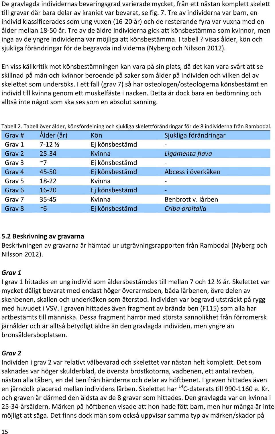 Tre av de äldre individerna gick att könsbestämma som kvinnor, men inga av de yngre individerna var möjliga att könsbestämma. I tabell?