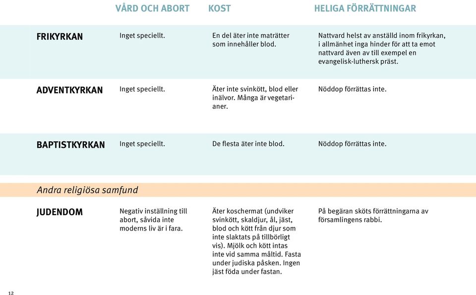 Många är vegetarianer. Nöddop förrättas inte. BAPTISTKYRKAN De flesta äter inte blod. Nöddop förrättas inte. Andra religiösa samfund JUDENDOM Negativ inställning till abort, såvida inte moderns liv är i fara.