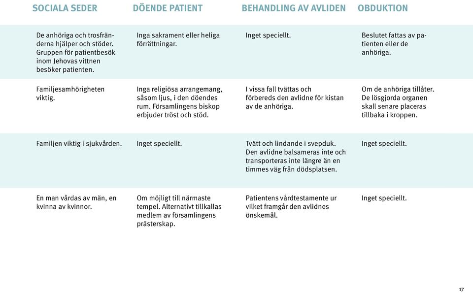 Församlingens biskop erbjuder tröst och stöd. I vissa fall tvättas och förbereds den avlidne för kistan av de anhöriga. Om de anhöriga tillåter.